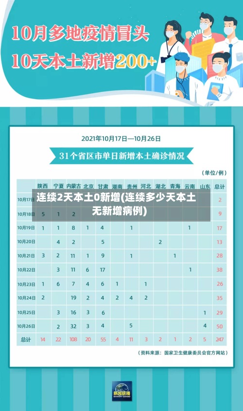 连续2天本土0新增(连续多少天本土无新增病例)-第2张图片