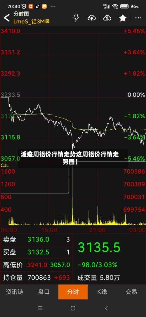 近来【这周铝价行情走势这周铝价行情走势图】