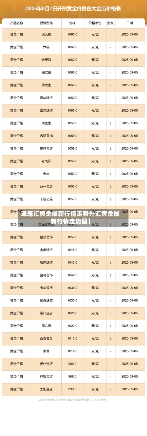 近来
【外汇黄金最新行情走势外汇黄金最新行情走势图】
