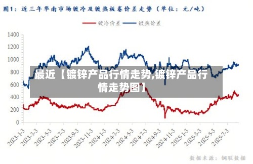 最近【镀锌产品行情走势,镀锌产品行情走势图】
