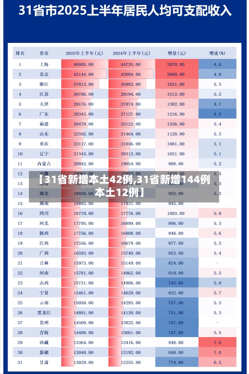 【31省新增本土42例,31省新增144例本土12例】