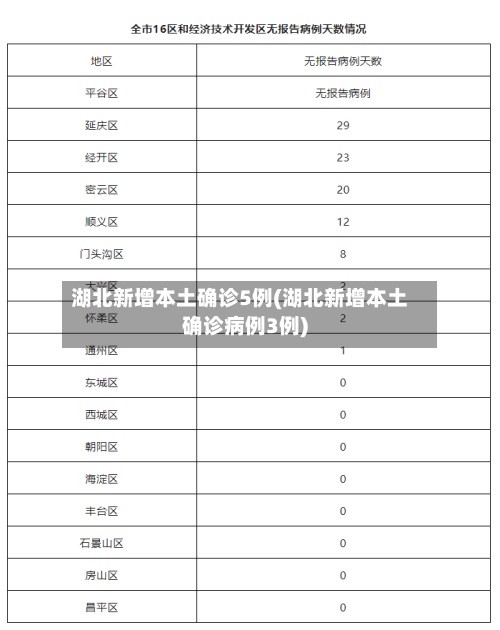 湖北新增本土确诊5例(湖北新增本土确诊病例3例)-第2张图片