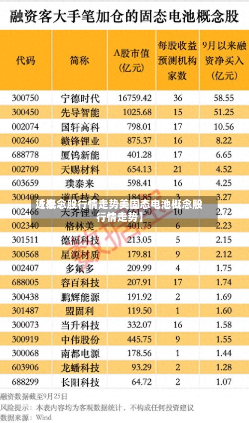 近来【概念股行情走势美固态电池概念股行情走势】