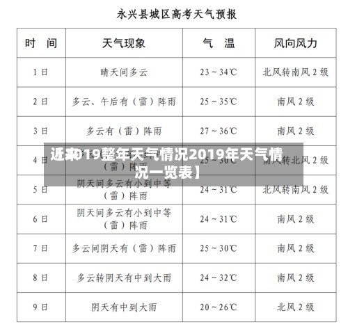近来【2019整年天气情况2019年天气情况一览表】-第3张图片