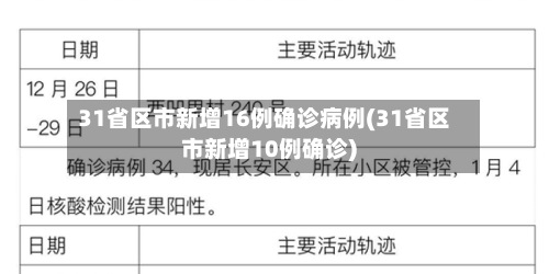 31省区市新增16例确诊病例(31省区市新增10例确诊)-第2张图片
