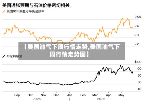 【美国油气下周行情走势,美国油气下周行情走势图】