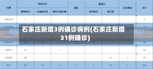 石家庄新增3例确诊病例(石家庄新增31例确诊)