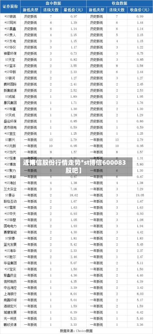 近来
【博信股份行情走势*st博信600083股吧】-第3张图片