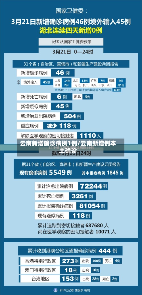 云南新增确诊病例1例/云南新增例本土确诊