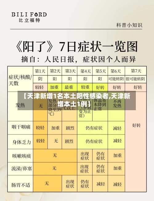 【天津新增1名本土阳性感染者,天津新增本土1例】