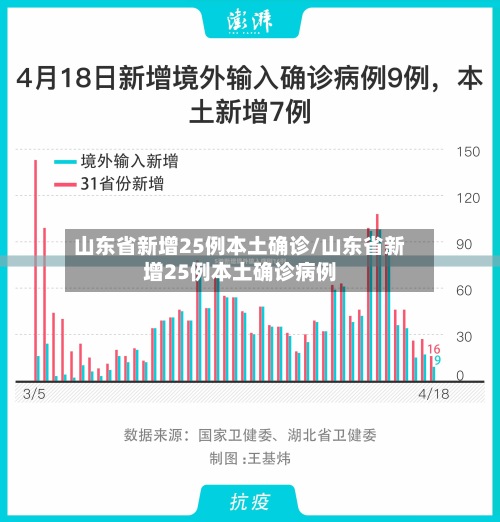 山东省新增25例本土确诊/山东省新增25例本土确诊病例