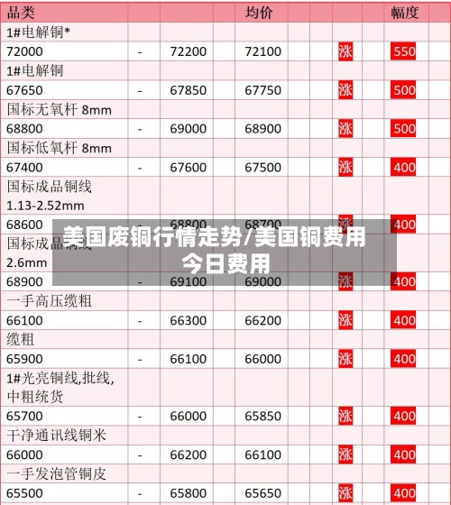 美国废铜行情走势/美国铜费用
今日费用