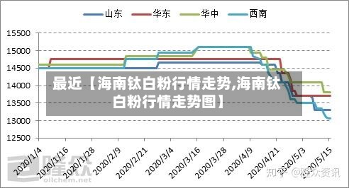 最近【海南钛白粉行情走势,海南钛白粉行情走势图】