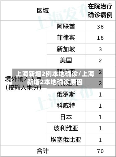 上海新增2例本地确诊/上海新增2本地确诊原因