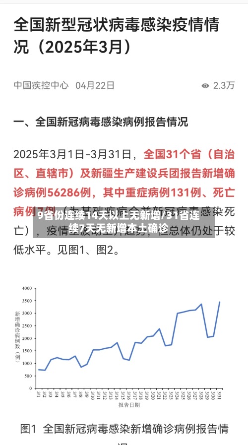 9省份连续14天以上无新增/31省连续7天无新增本土确诊