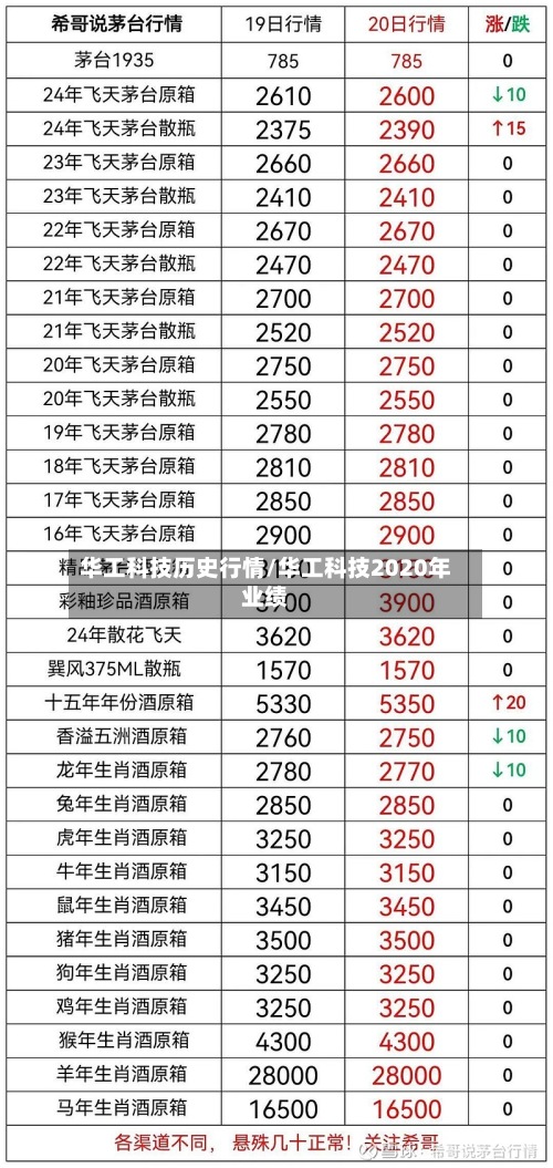 华工科技历史行情/华工科技2020年业绩