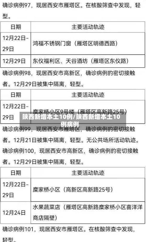 陕西新增本土10例/陕西新增本土10例病例