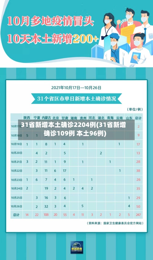 31省新增本土确诊2204例(31省新增确诊109例 本土96例)-第2张图片