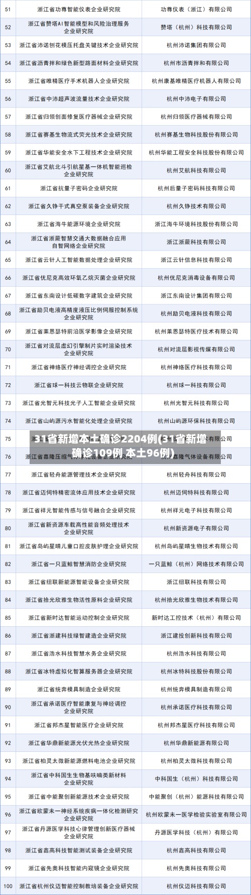 31省新增本土确诊2204例(31省新增确诊109例 本土96例)