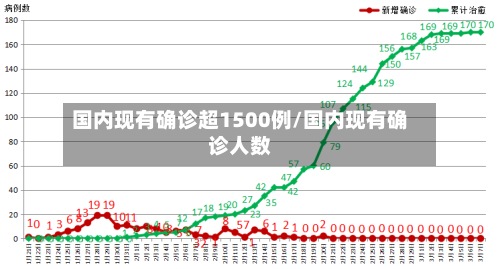 国内现有确诊超1500例/国内现有确诊人数